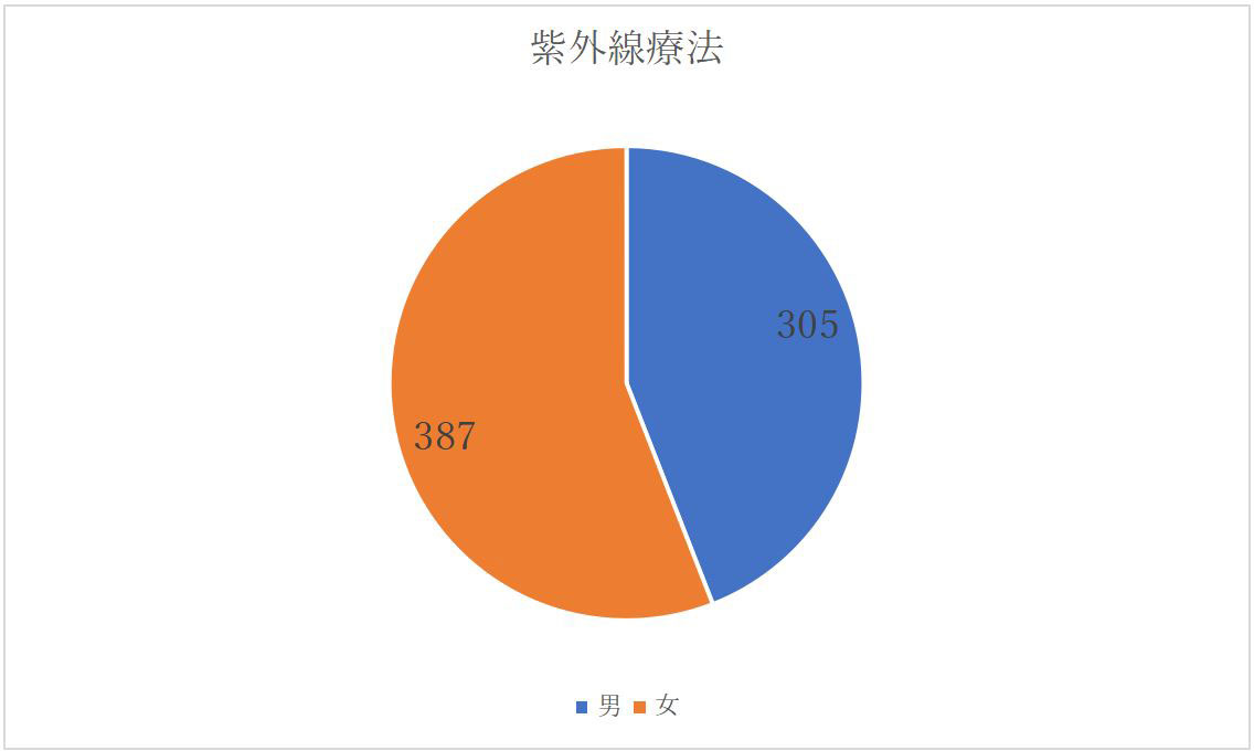 当院の患者数データ01