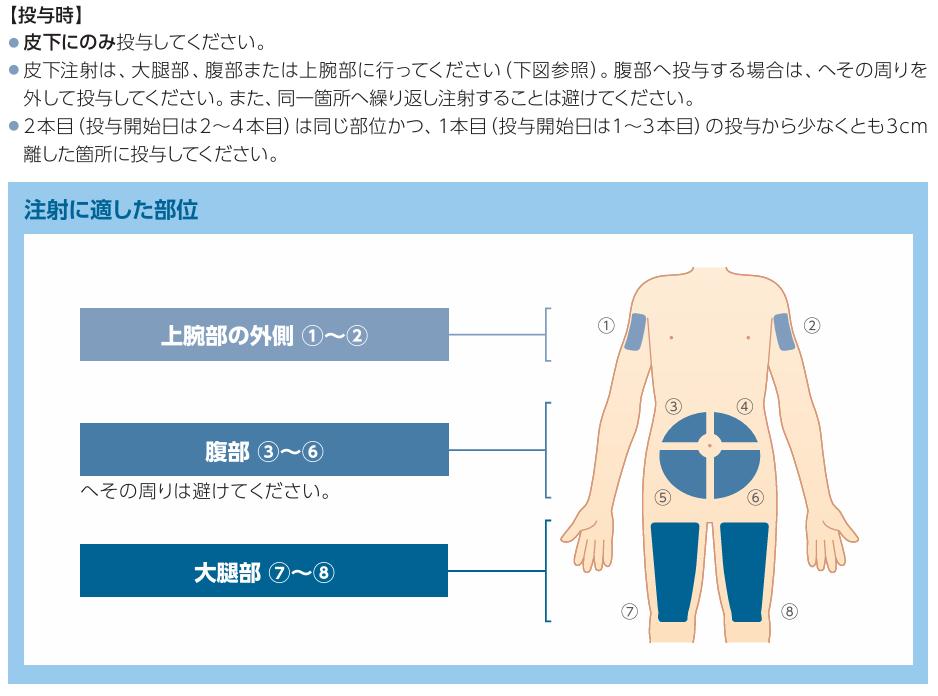 投与の仕方