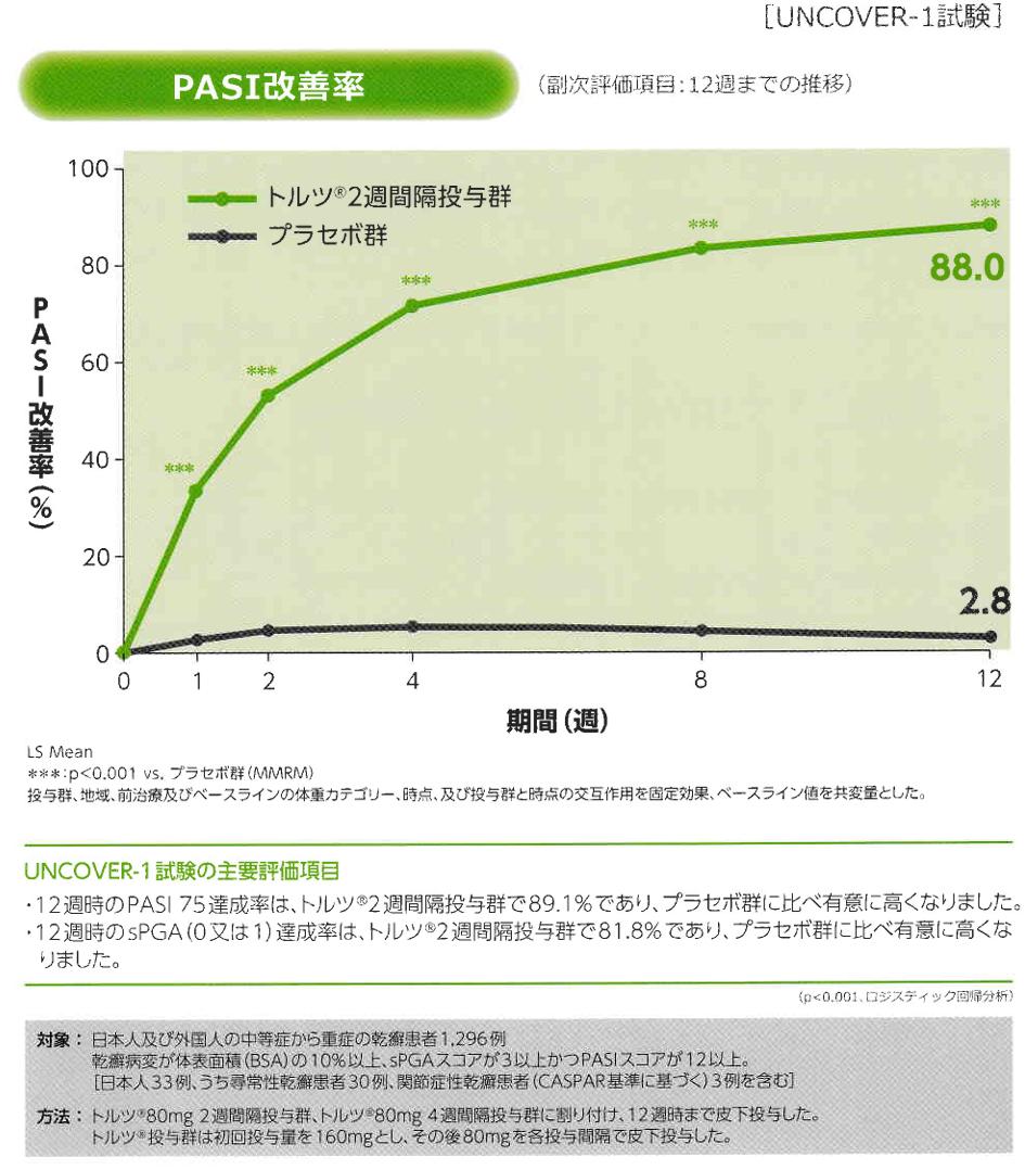 PASI改善率