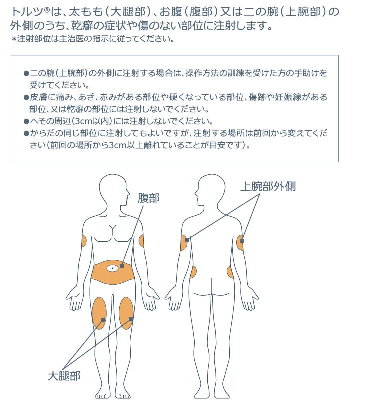 投与の仕方